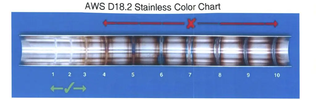 The American Welding Society promotes the use of argon purge gas as well. The only standard color chart it publishes is D18.2 and it is done with argon on stainless steel. Penflex uses this chart as a reference of acceptability on all our seam welds and assembly welds.