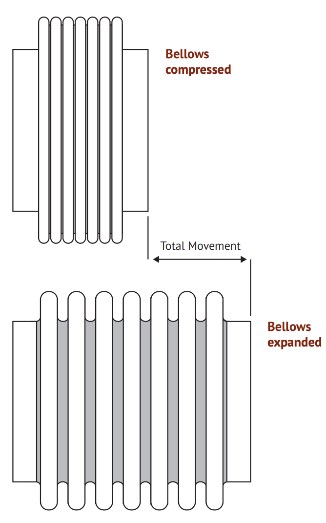 Axial Movement - When to use an expansion joint instead of a hose