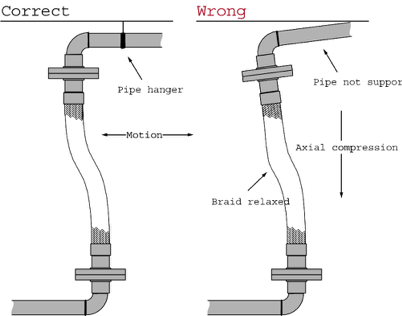 Metal Hose Handling - Don't Compress Axially