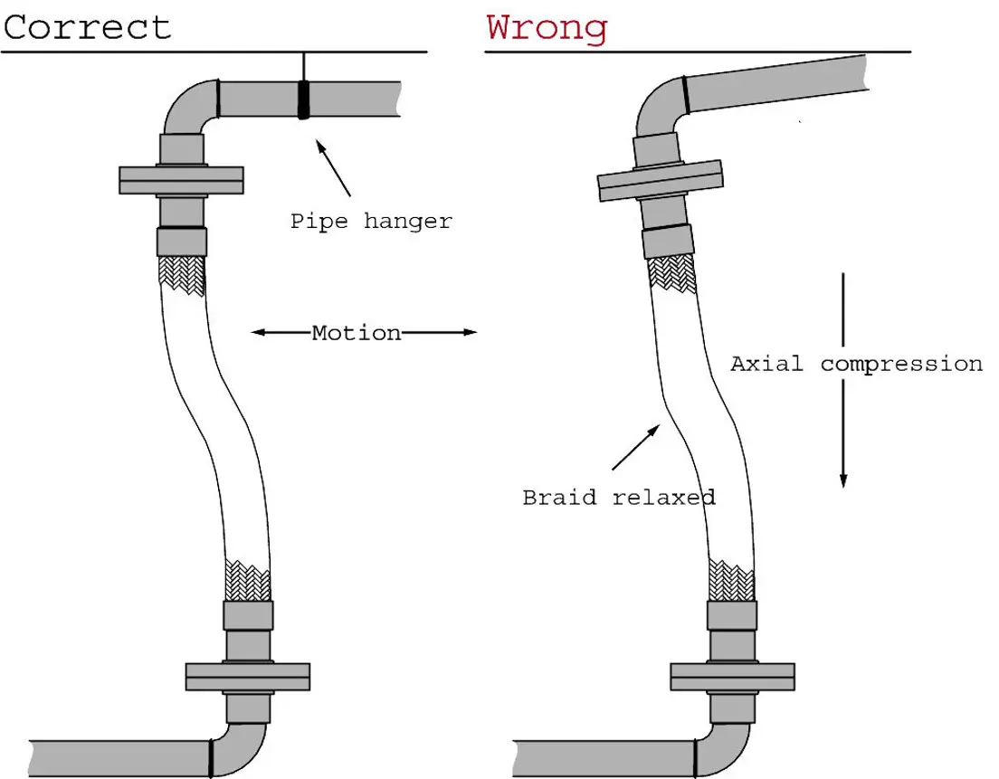 Unplanned Axial Compression from Lack of Pipe Support