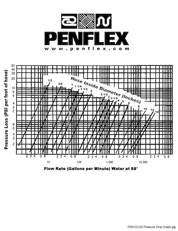 Thumbnail for engineering bulletin 111 about pressure drop through corrugated metal hose.