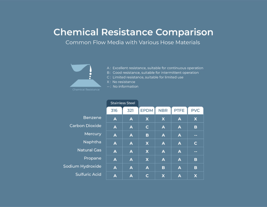 Chemical Resistance Chart Comparison comparing Metals, Plastics and Rubbers