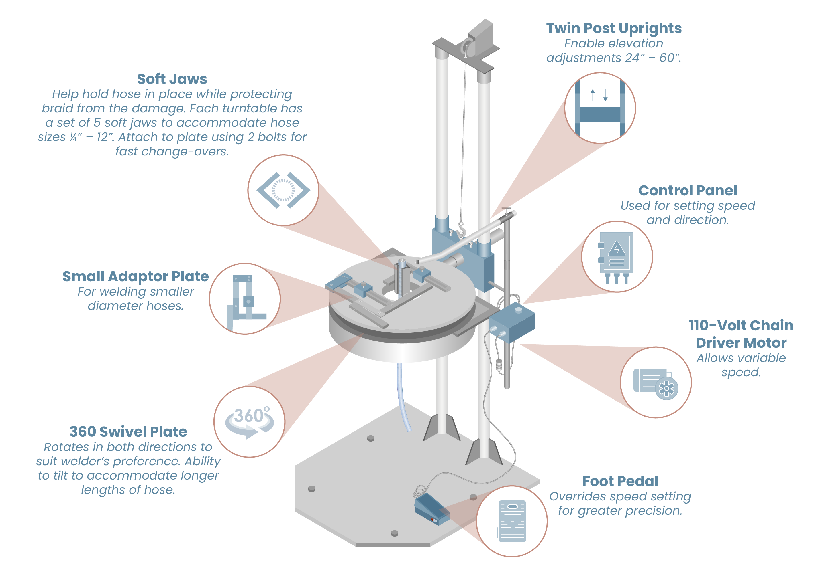 Graphic of the Penflex welding turntable showing its features and benefits.